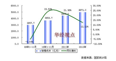 2009-2012年中国家用视听设备制造行业销售成本增长趋势分析