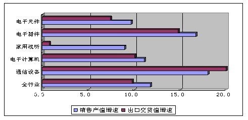 通信设备业持续增长，去年前11月产值突破12100亿元
