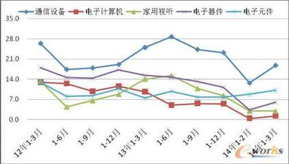 2014年第一季度家用视听设备市场综述 信息消费政策驱动下的产业运行分析